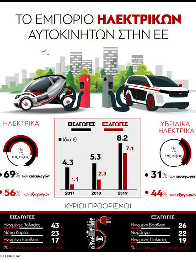 Εμπόριο ηλεκτρικών αυτοκινήτων στην ΕΕ