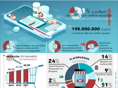 Ηλεκτρονικά Φαρμακεία : Στροφή στις on l...