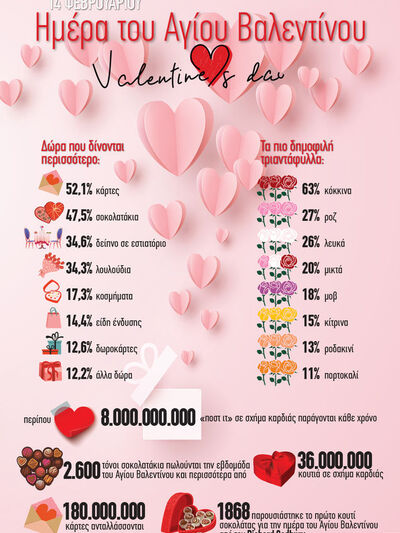 14 Φεβρουαρίου: Ημέρα του Αγίου Βαλεντίνου