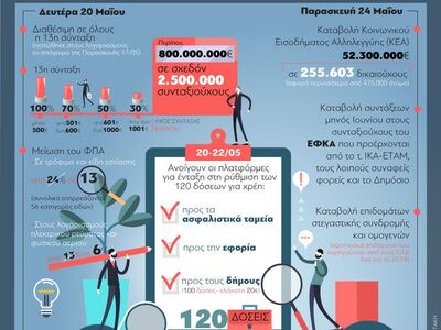 Τι σημαίνουν τα μέτρα οικονομικής ελάφρυνσης