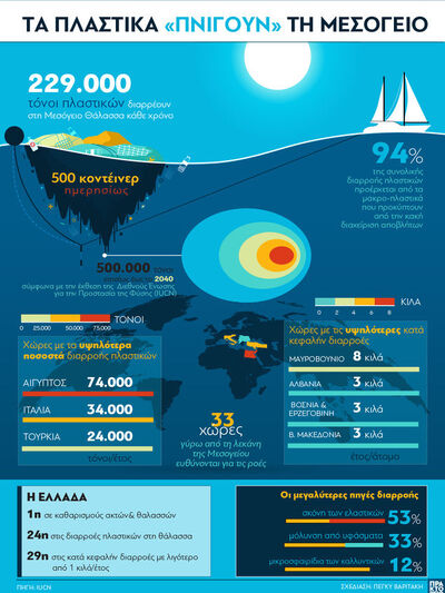 Τα πλαστικά «πνίγουν» τη Μεσόγειο Θάλασσα