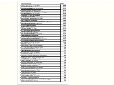 Ποιοι εκλέγονται σύνεδροι από την ΔΕΕΠ ΝΔ Αχαΐας-Τα αποτελέσματα | Molonoti News