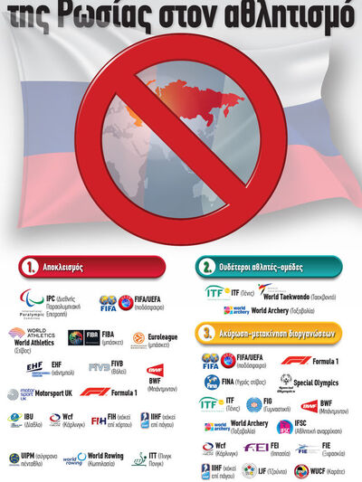 Αθλητισμός: Τα μέτρα απομόνωσης της Ρωσίας 