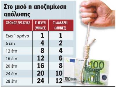 Απολύσεις με ένα κομμάτι ψωμί για αποζημίωση