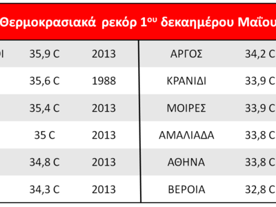 Πίνακας 2: Θερμοκρασιακά ρεκόρ για το 1ο...