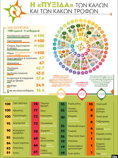 Έρευνα: Η «πυξίδα» των καλών και των κακών τροφών
