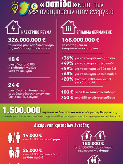 Ανατιμήσεις στην ενέργεια: 500.000.000 ε...