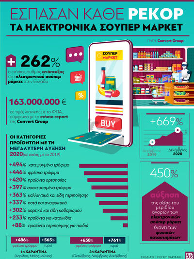 Έσπασαν κάθε ρεκόρ τα ηλεκτρονικά σούπερ μάρκετ