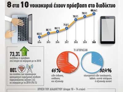 Διαδίκτυο: Οκτώ στα δέκα νοικοκυριά έχου...