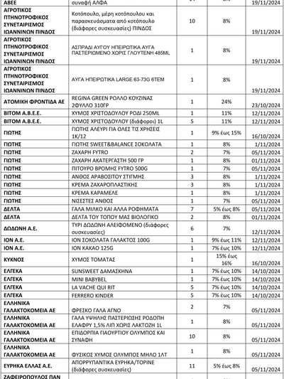 SUPER MARKET: Αυτή είναι η νέα λίστα με τα 671 προϊοντα που είναι σε έκπτωση