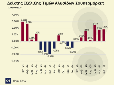 Πόσο αυξήθηκαν οι τιμές στα σούπερ μάρκετ - ΠΙΝΑΚΕΣ