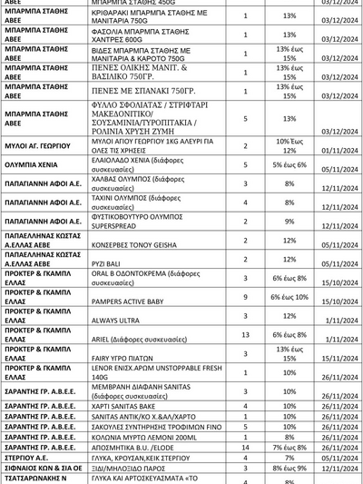 SUPER MARKET: Αυτή είναι η νέα λίστα με τα 671 προϊοντα που είναι σε έκπτωση