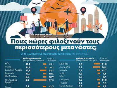 Ποιες χώρες φιλοξενούν τους περισσότερου...