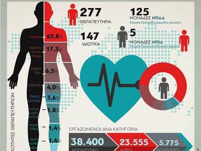 «Ακτινογραφία» στην Υγεία