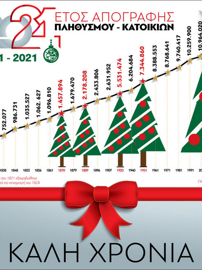 2021: Έτος απογραφής πληθυσμού - κατοικιών