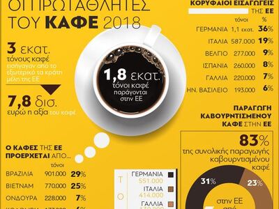 Καφές: Οι πρωταθλητές του 2018