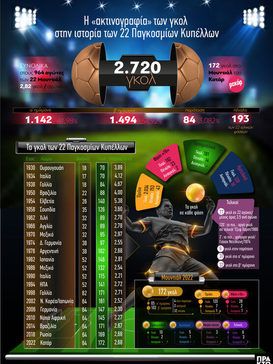 Ποδόσφαιρο: Η «ακτινογραφία» των γκολ στ...