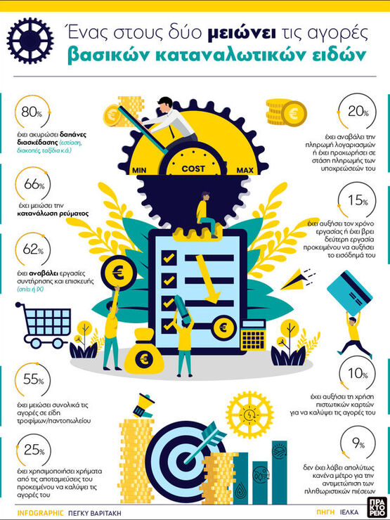  Ένας στους δύο μειώνει τις αγορές βασικ...