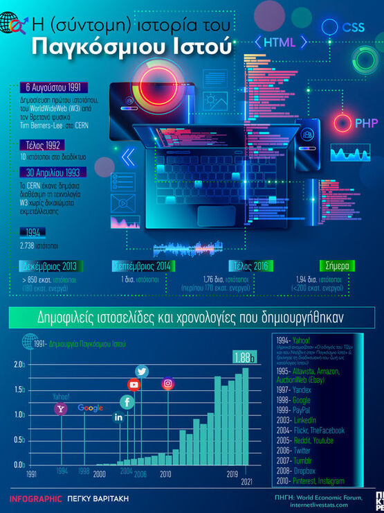 Internet: Δημοφιλείς ιστοσελίδες και χρο...